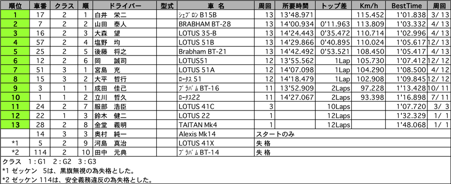 フォーミュラ 正式決勝結果 リザルト