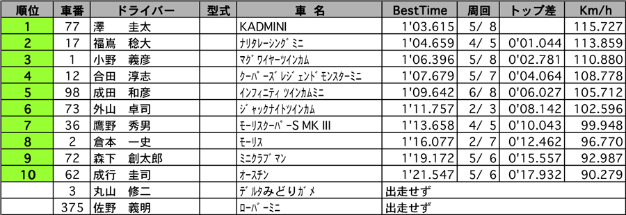 MクラスMINI模擬レース 公式予選結果 リザルト