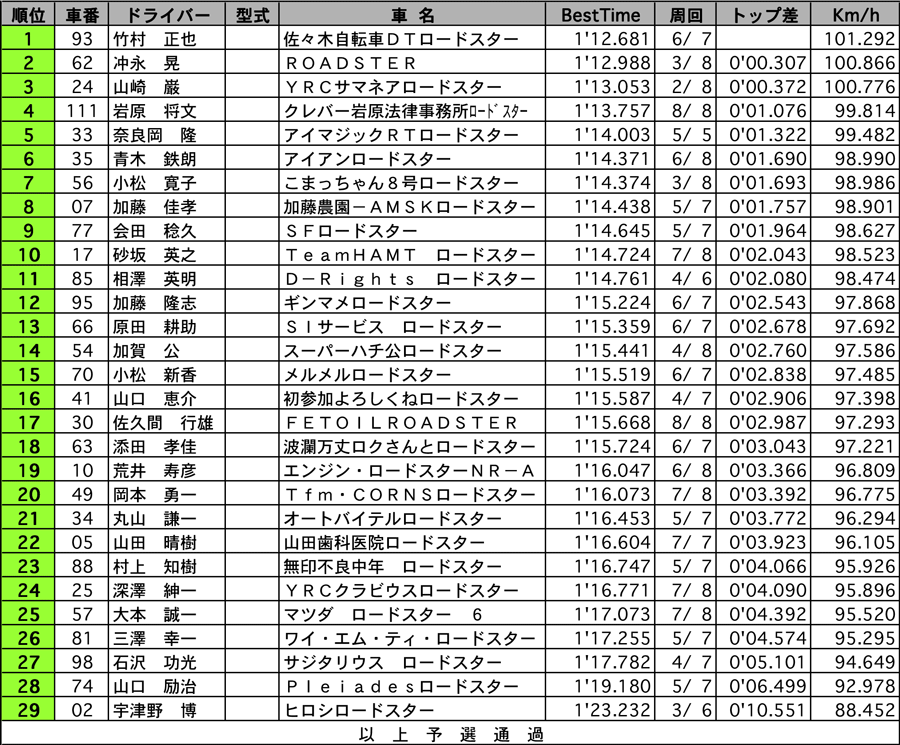 ROADSTER Clubman(1) 公式予選 リザルト