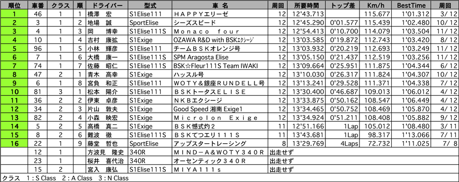 ELISE SUPER TEC 結果表 リザルト