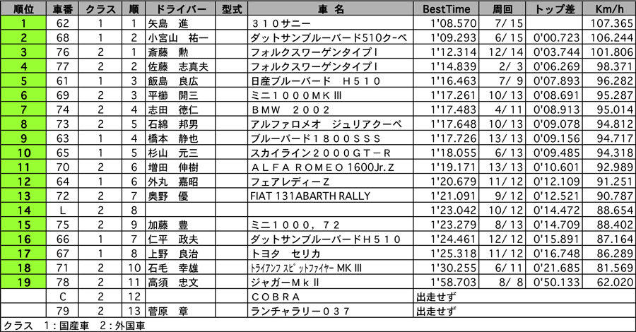 Historic Car Circuit Run 結果 リザルト