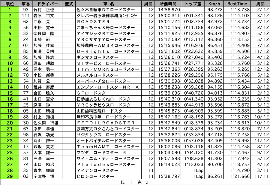 ROADSTER Clubman(1) 正式決勝 リザルト