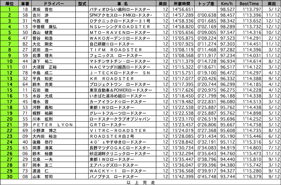 ROADSTER Clubman(2) 正式決勝結果表 リザルト