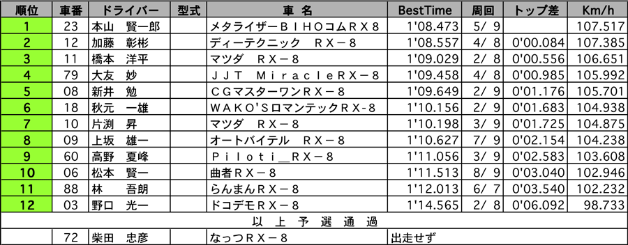 RX-8 Masters 公式予選結果 リザルト