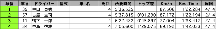 Diet Members Race 結果表 リザルト