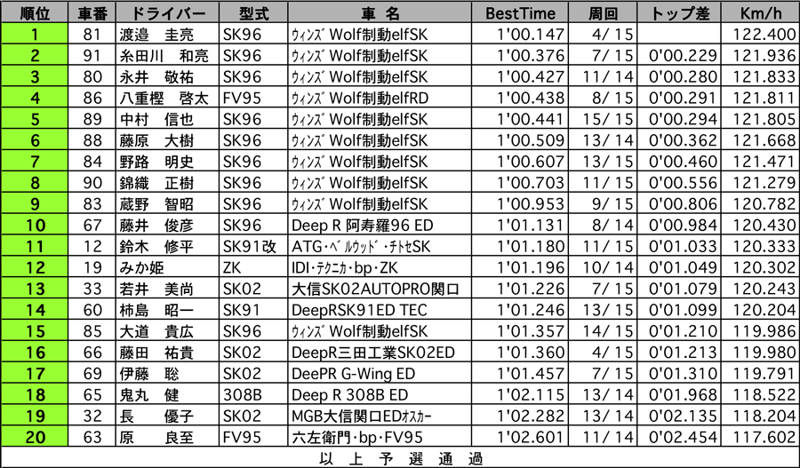 【JASC-FJ1600 Championship series Rd.3】 JASC-FJ1600 公式予選 リザルト