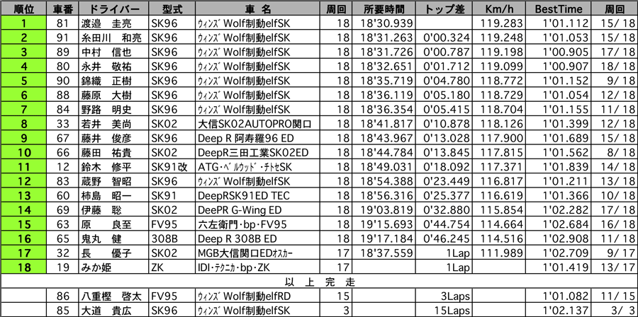 【JASC-FJ1600 Championship series Rd.3】 JASC-FJ1600 正式決勝 リザルト