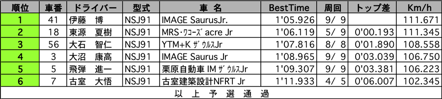 SAURUS Jｒ Race 公式予選結果表 リザルト