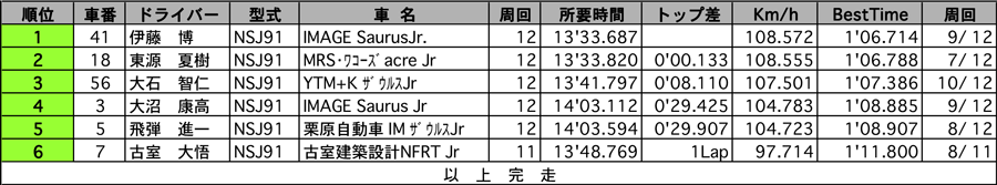 SAURUS Jｒ Race 正式決勝結果表 リザルト