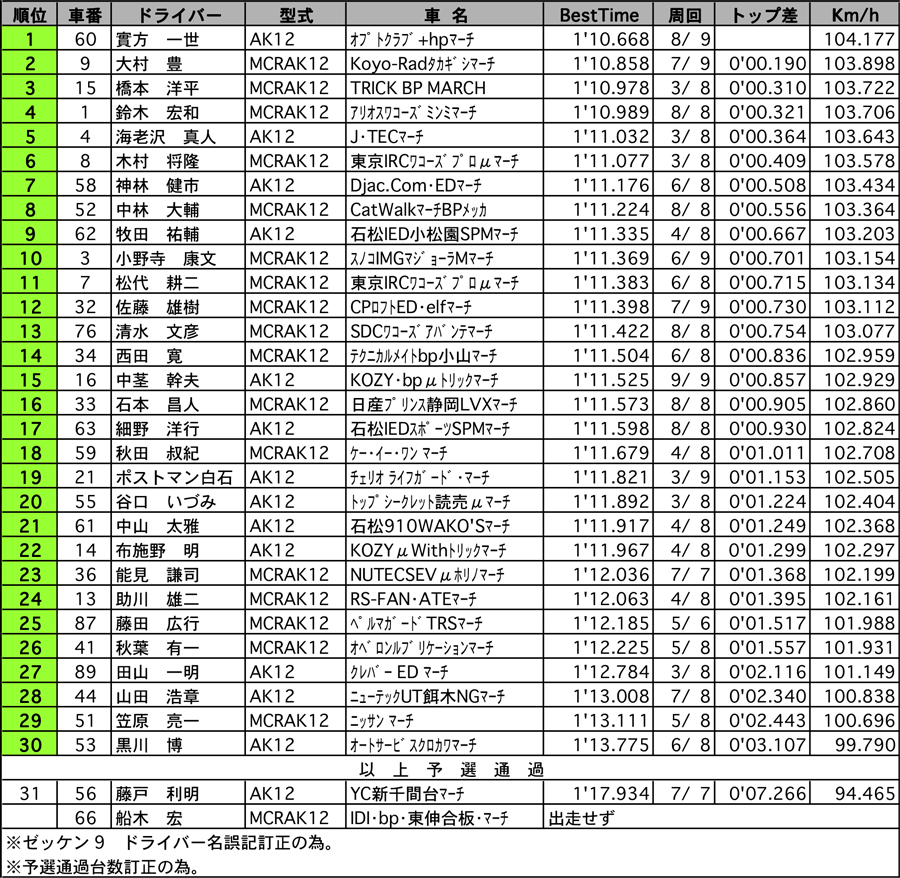 【EAST JAPAN Series Rd.2】NISSAN MARCH Cup 公式予選結果表 リザルト