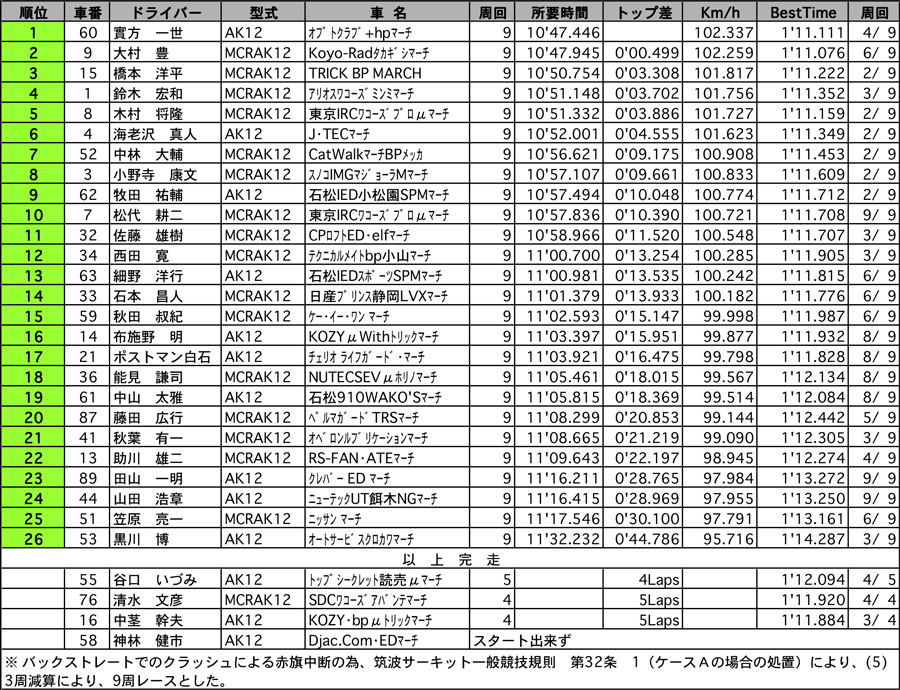 【EAST JAPAN Series Rd.2】NISSAN MARCH Cup 正式決勝結果表 リザルト