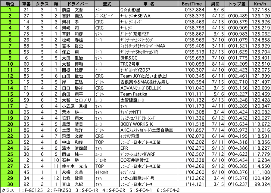 【WAKO'S フォーミュラGC・スーパーカート東日本シリーズ第3戦】 カート 予選結果 リザルト