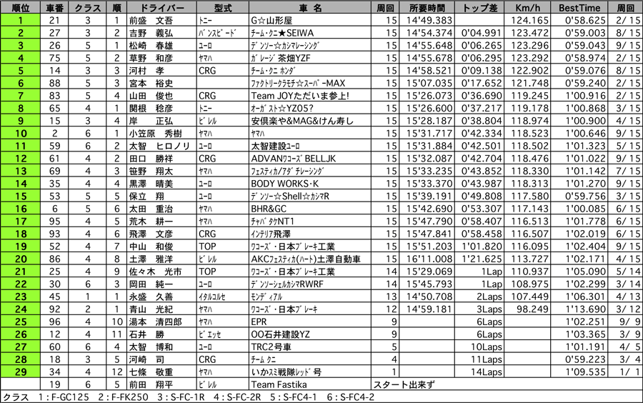 【WAKO'S フォーミュラGC・スーパーカート東日本シリーズ第3戦】 カート 決勝結果 リザルト