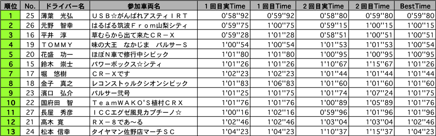 リザルト