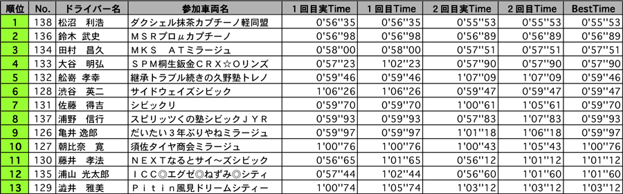 リザルト