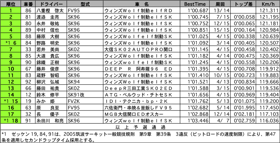 FJ1600　公式予選結果表 リザルト