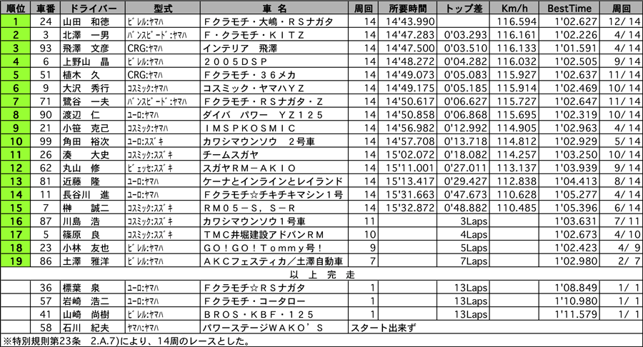 【2005筑波SFCチャレンジカップIII】カートS125　正式決勝結果表 リザルト