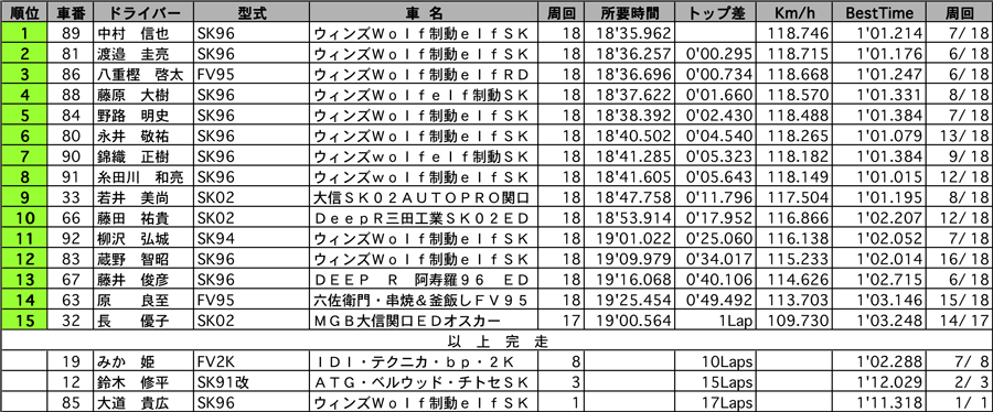 FJ1600　正式決勝結果表 リザルト