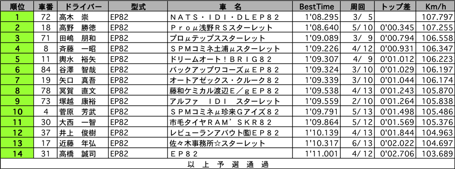 P1400　公式予選結果表 リザルト