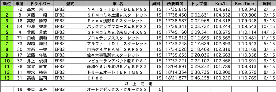 P1400　正式決勝結果表 リザルト