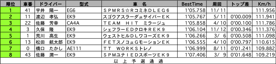 P1600　公式予選結果表 リザルト