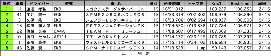 P1600　正式決勝結果表 リザルト