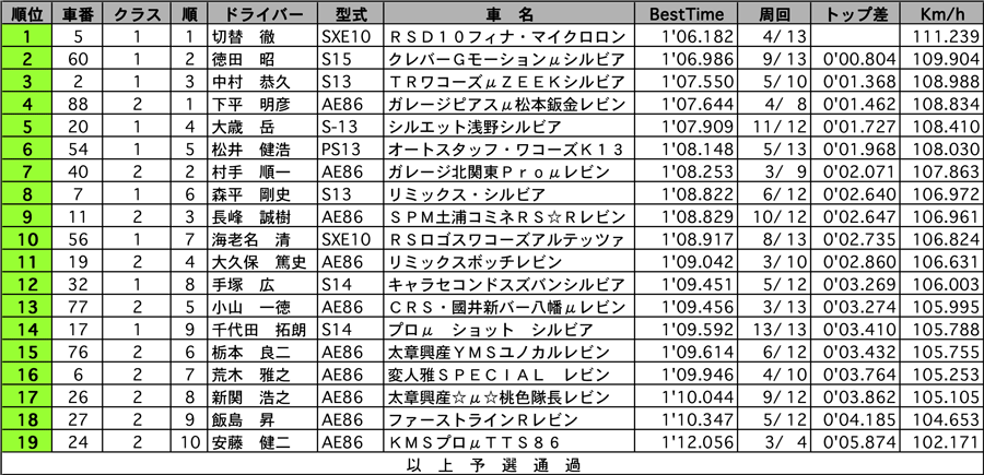 P-FR&AE86　公式予選結果表 リザルト