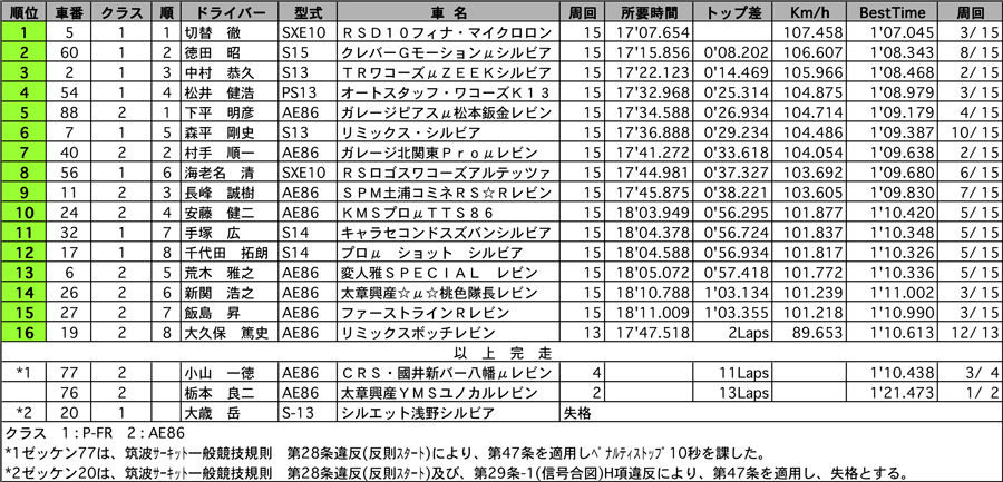 P-FR&AE86　正式決勝結果表 リザルト