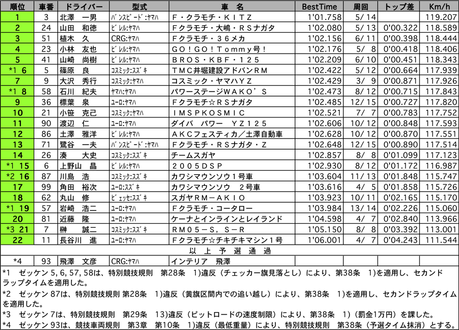 【2005筑波SFCチャレンジカップIII】カートS125　公式予選結果表 リザルト