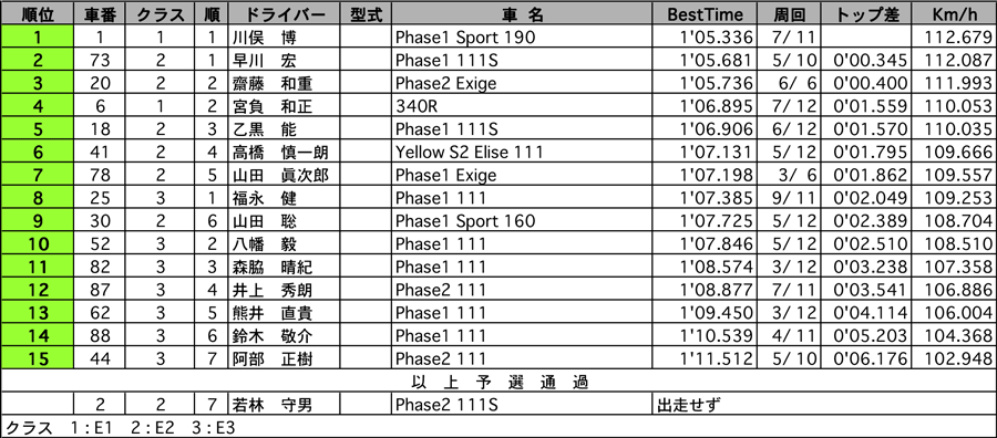 エリーゼ111-CUP 公式予選 リザルト