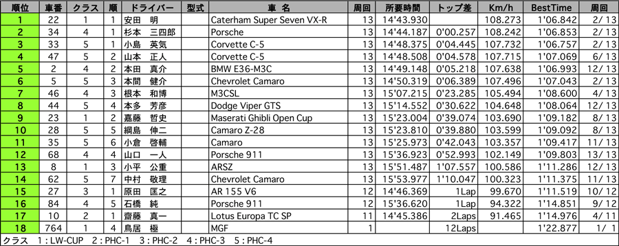 LW-CUP・POST HIS CUP 正式決勝結果表 リザルト