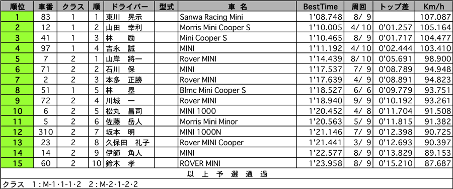 MINI-CUP Aクラス結果表 リザルト