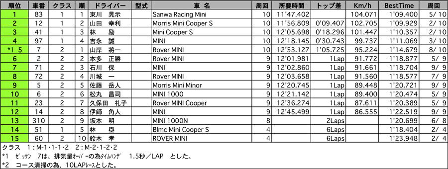 MINI-CUP Bクラス結果表 リザルト