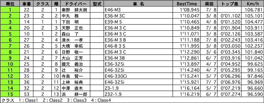 BMW-Pole Sitter 正式決勝結果表 リザルト