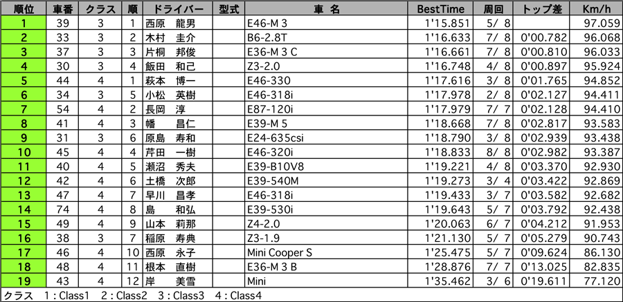 MG-CUP 正式決勝結果表 リザルト