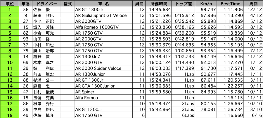 AR-CUP 正式決勝結果表 リザルト