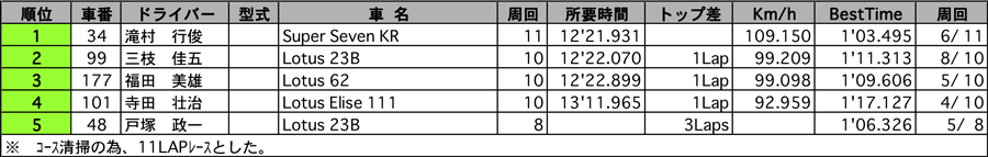 Lotus&Seven-CUP 正式決勝結果表 リザルト