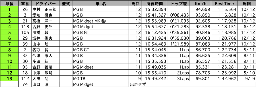 MG-CUP 正式決勝結果表 リザルト