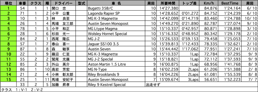 VINTAGE-CUP 正式決勝結果表 リザルト