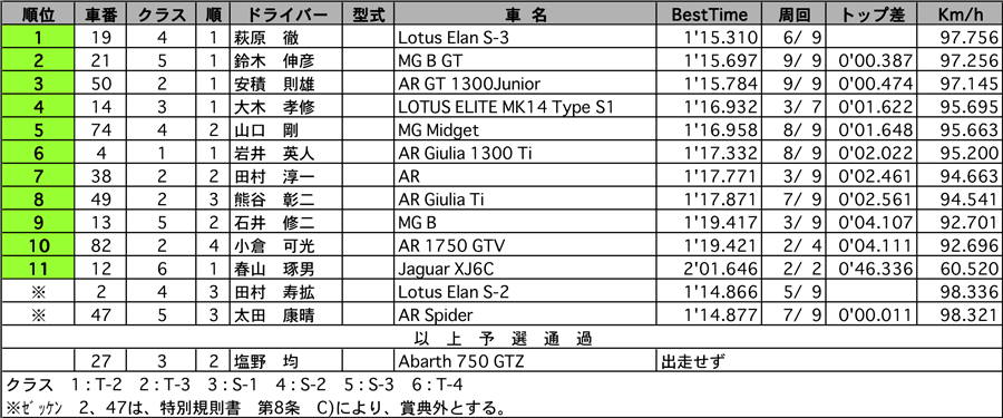 CLUBMAN-CUP 公式予選結果表 リザルト