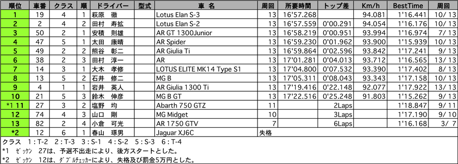 CLUBMAN-CUP 正式決勝結果表 リザルト