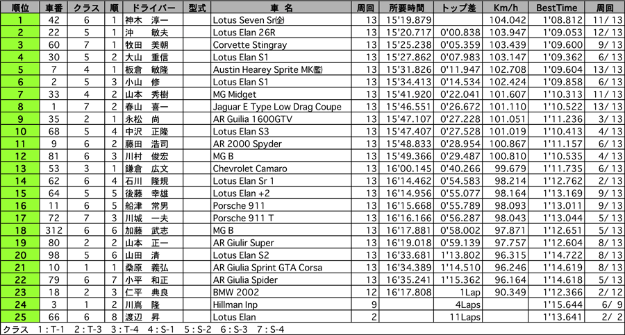 GF-T・S RACE 正式決勝結果表 リザルト