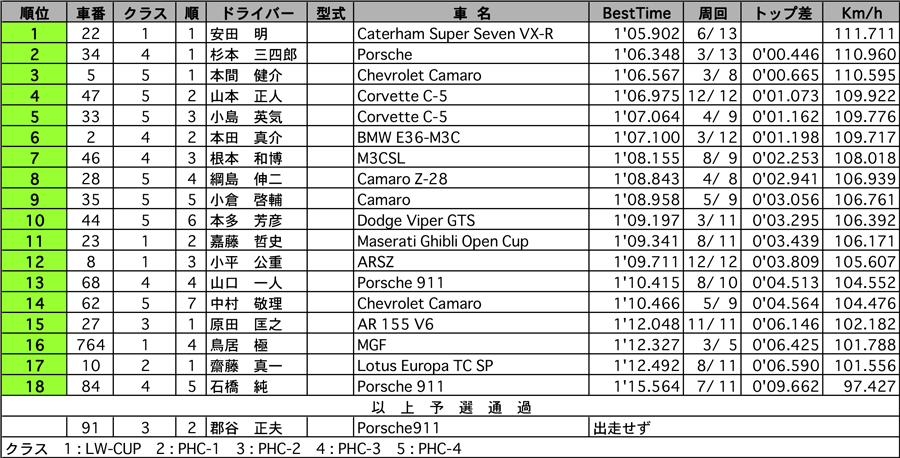 LW-CUP・POST HIS CUP 公式予選結果表 リザルト