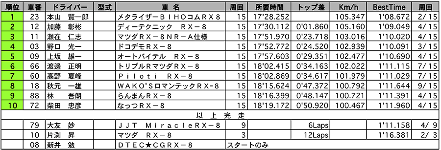RX-8 Masters 正式決勝結果表 リザルト