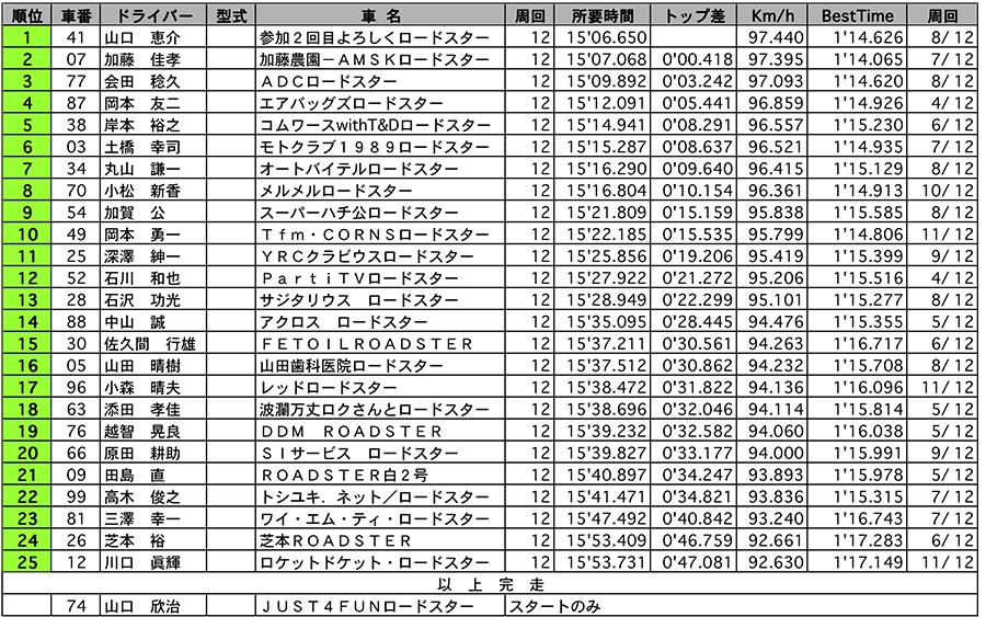 ROADSTER Clubman 1 正式決勝 リザルト