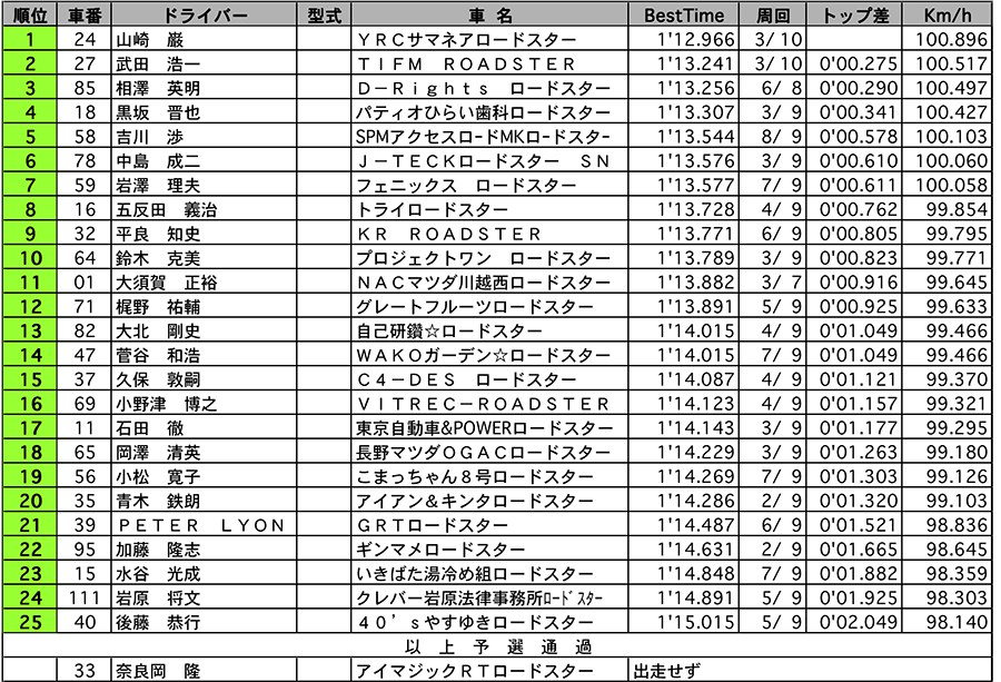 ROADSTER Clubman 2 公式予選結果表 リザルト