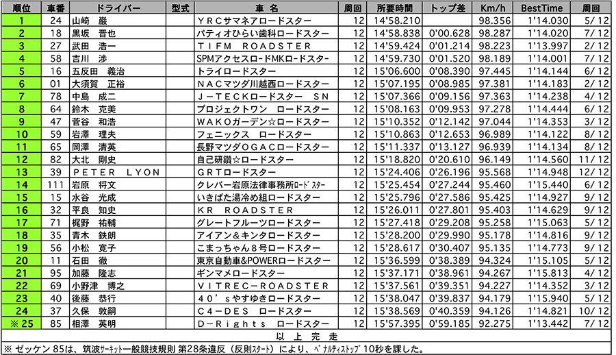 ROADSTER Clubman 2 正式決勝結果表 リザルト