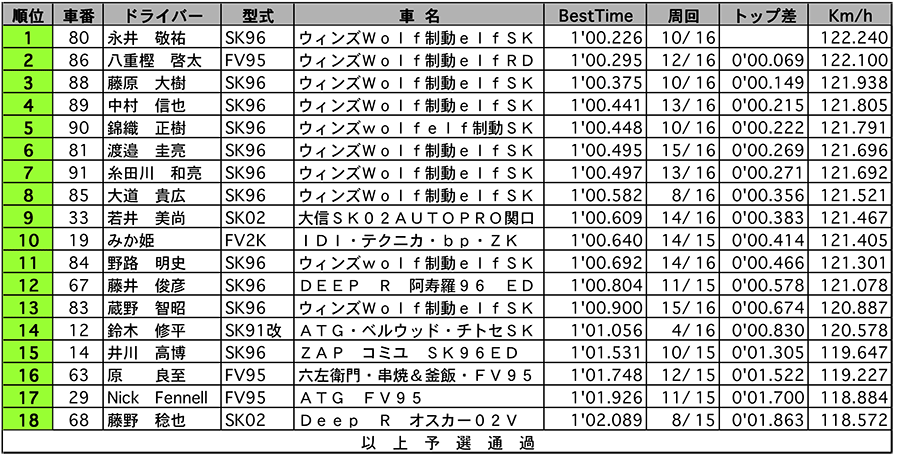 FJ1600 公式予選結果表 リザルト