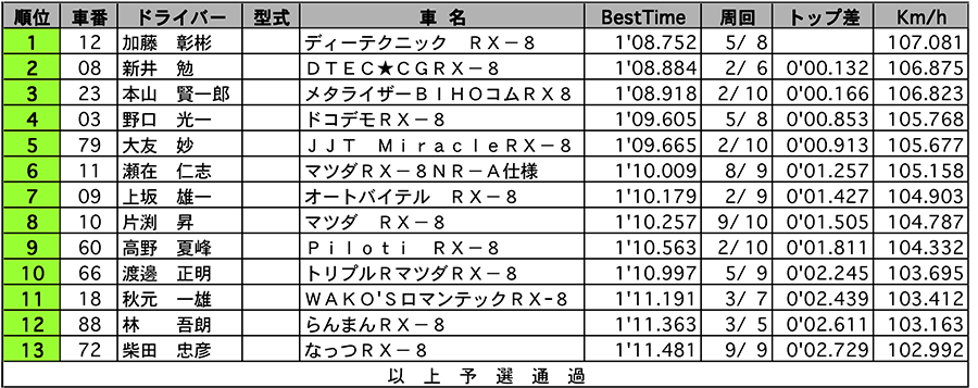 RX-8 Masters 公式予選結果表 リザルト