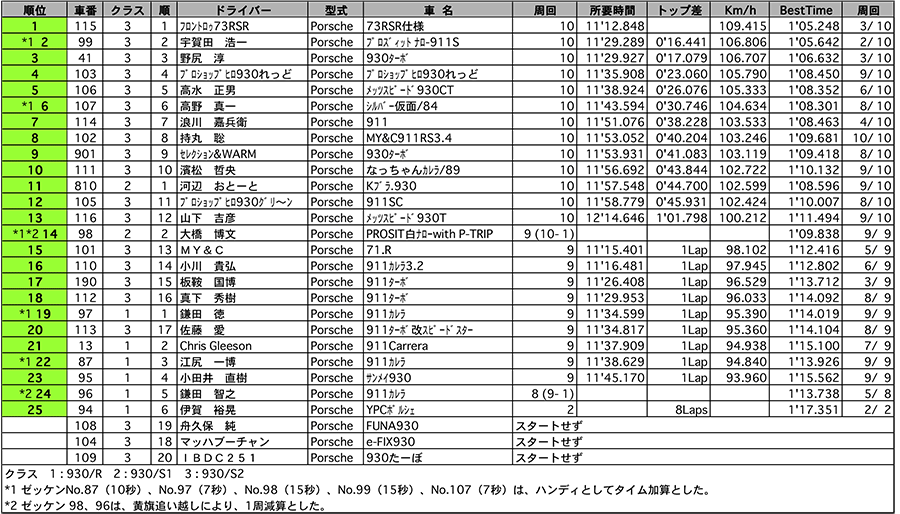 リザルト